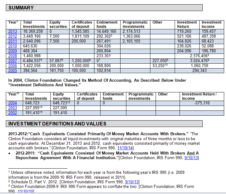 clinton foundation investments